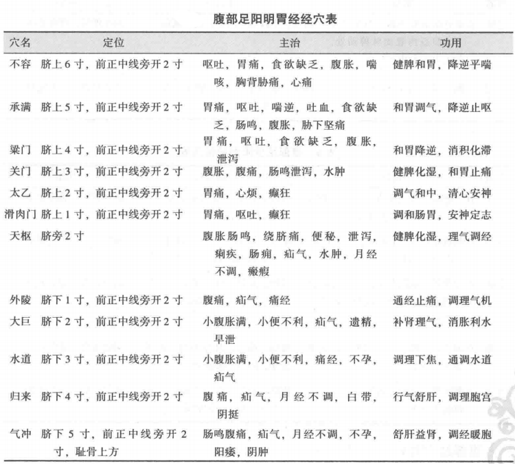 腹部足阳明胃经经穴表