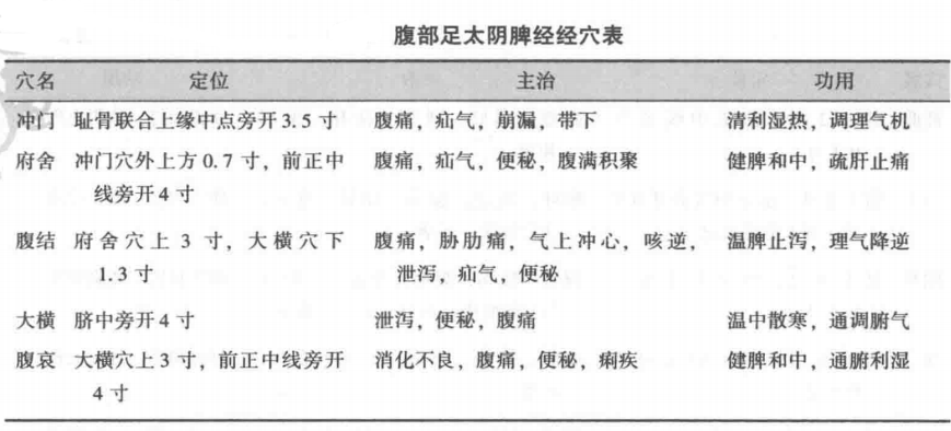 腹部足太阴脾经经穴表