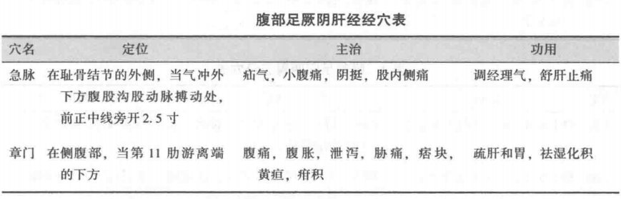 腹部足厥阴肝经经穴表