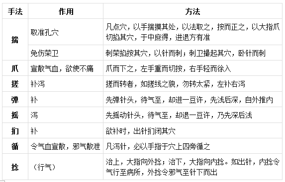 针灸大成针法之十二字手法及下手八法