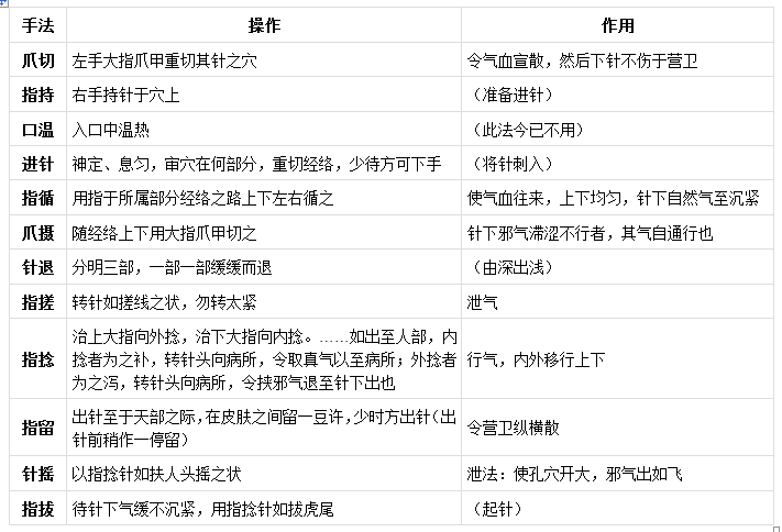 针灸大成针法之十二字手法及下手八法